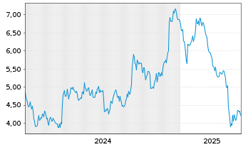 Chart Watches Of Switzerland Grp PLC - 5 Years