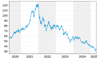 Chart Croda International PLC - 5 années