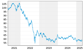 Chart Großbritannien LS-Treasury Stock 2020(41) - 5 années