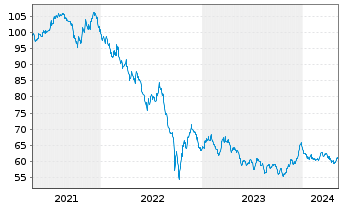 Chart Großbritannien LS-Treasury Stock 2020(41) - 5 années