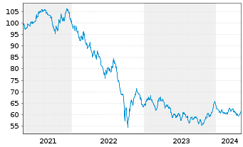 Chart Großbritannien LS-Treasury Stock 2020(41) - 5 Jahre