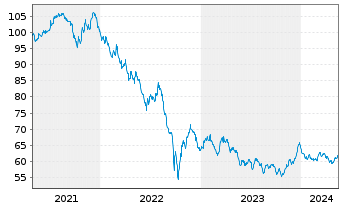 Chart Großbritannien LS-Treasury Stock 2020(41) - 5 Years