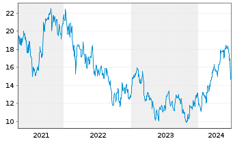 Chart TRONOX HOLDINGS PLC CL. A - 5 Years
