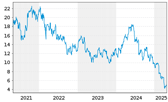 Chart TRONOX HOLDINGS PLC CL. A - 5 années