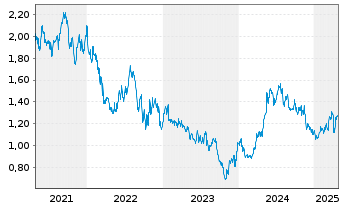 Chart Helios Towers PLC - 5 années