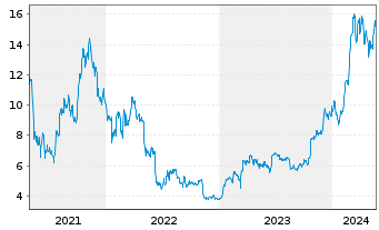 Chart WisdomTree Bitcoin - 5 Jahre