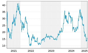 Chart WisdomTree Ethereum - 5 années