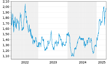 Chart Airtel Africa PLC - 5 Years