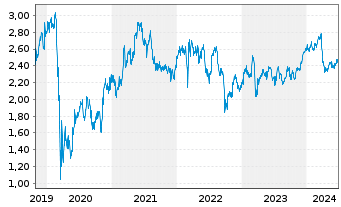 Chart M&G Prudential PLC - 5 années