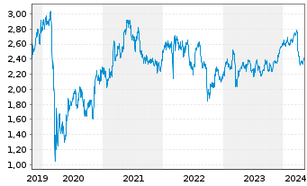 Chart M&G Prudential PLC - 5 Years
