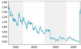 Chart Pensana PLC - 5 années