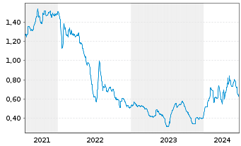 Chart Seraphim Space Investment Trus - 5 Years