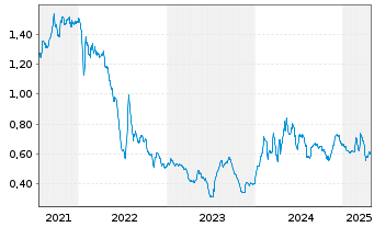 Chart Seraphim Space Investment Trus - 5 Years