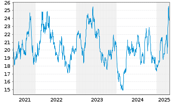 Chart Endeavour Mining PLC - 5 Years