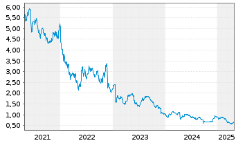 Chart Dr. Martens PLC - 5 années