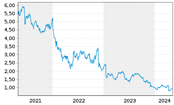 Chart Dr. Martens PLC - 5 Years