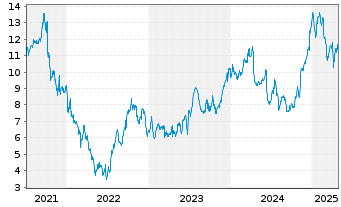 Chart Wise PLC - 5 années