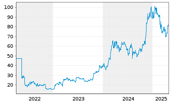 Chart Global X Digital Assets Issuer Bitcoin - 5 Years