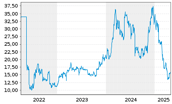 Chart Global X Digital Assets Issuer Ethereum - 5 années