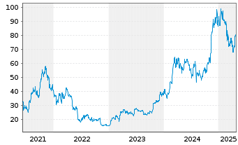 Chart CoinShares Digital Securities OPEN END 21 Bitcoin - 5 Jahre