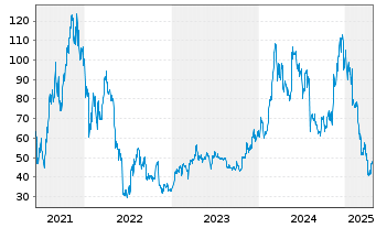 Chart CoinShares Digital Securities OPEN END 21 Ethereum - 5 années