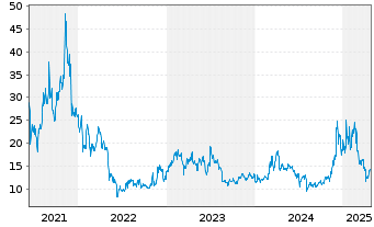 Chart CoinShares Digital Securities OPEN END 21 Litecoin - 5 Jahre