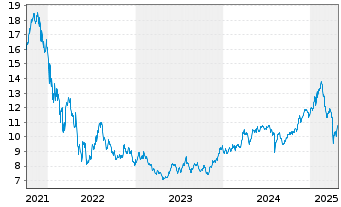 Chart Scottish Mortgage Inv.Tr. PLC - 5 Years