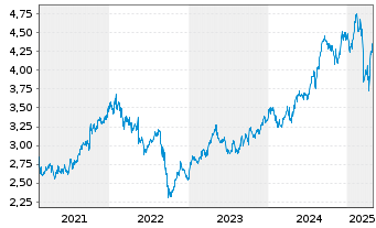 Chart Tesco PLC - 5 années