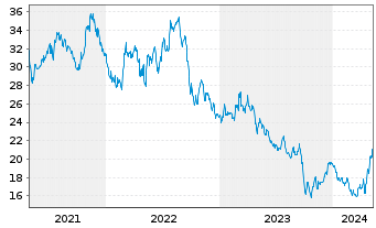 Chart Atlantica Sustainable Infr.PLC - 5 Years