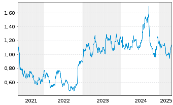 Chart Card Factory PLC - 5 Years