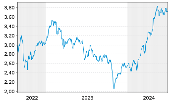 Chart NatWest Group PLC - 5 Years