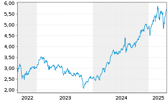 Chart NatWest Group PLC - 5 années