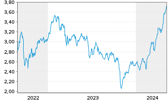 Chart NatWest Group PLC - 5 Years