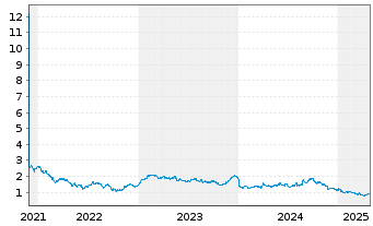 Chart JD Sports Fashion PLC - 5 Years