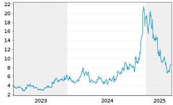 Chart Global X Digital Assets Issuer AAVE - 5 Years