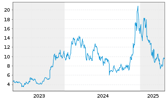 Chart Global X Digital Assets Issuer - 5 années