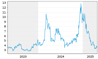 Chart Global X Digital Assets Issuer Uniswap - 5 Years