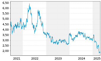 Chart Harbour Energy PLC - 5 années