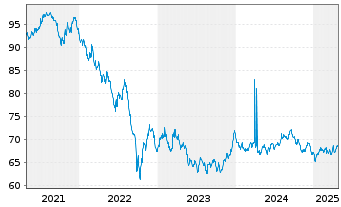 Chart Großbritannien LS-Treasury Stock 2020(35) - 5 Years