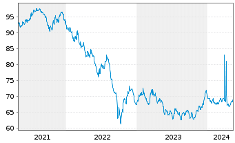 Chart Großbritannien LS-Treasury Stock 2020(35) - 5 Jahre