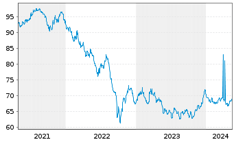 Chart Großbritannien LS-Treasury Stock 2020(35) - 5 Years