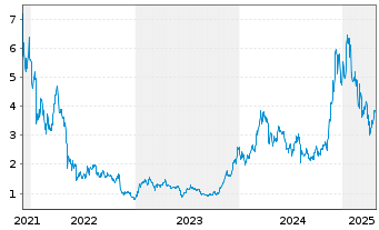 Chart WisdomTree Crypto Altcoins - 5 Years