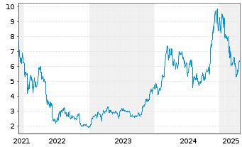 Chart WisdomTree Crypto Market - 5 Jahre