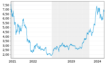 Chart WisdomTree Crypto Market - 5 Years