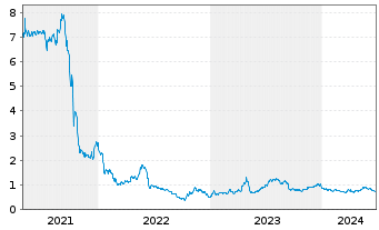 Chart THG PLC - 5 Years