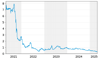 Chart THG PLC - 5 années