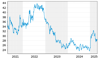 Chart ROYALTY PHARMA PLC Cl.A - 5 Years