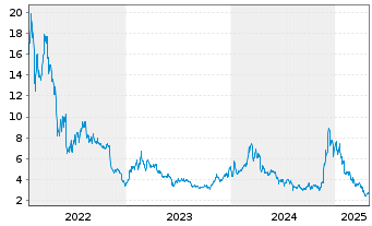 Chart CoinShares Digital Securities OPEN END 21 Tezos - 5 Jahre