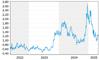 Chart CoinShares Digital Securities Chainlink - 5 Years