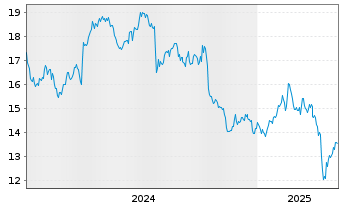 Chart Mondi PLC - 5 années